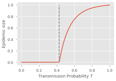 ../_images/contagion_on_networks_20_0.png