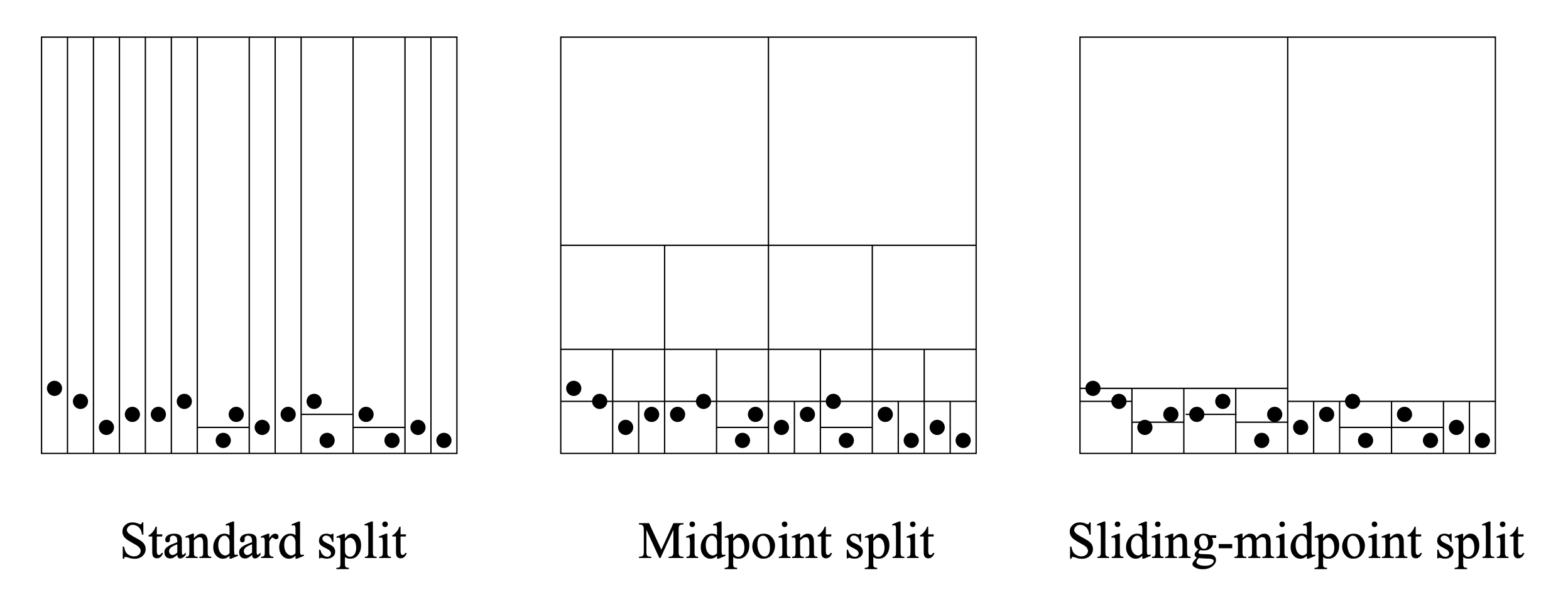 Splits for kd-tree from Maneewongvatana and Mount (1999)